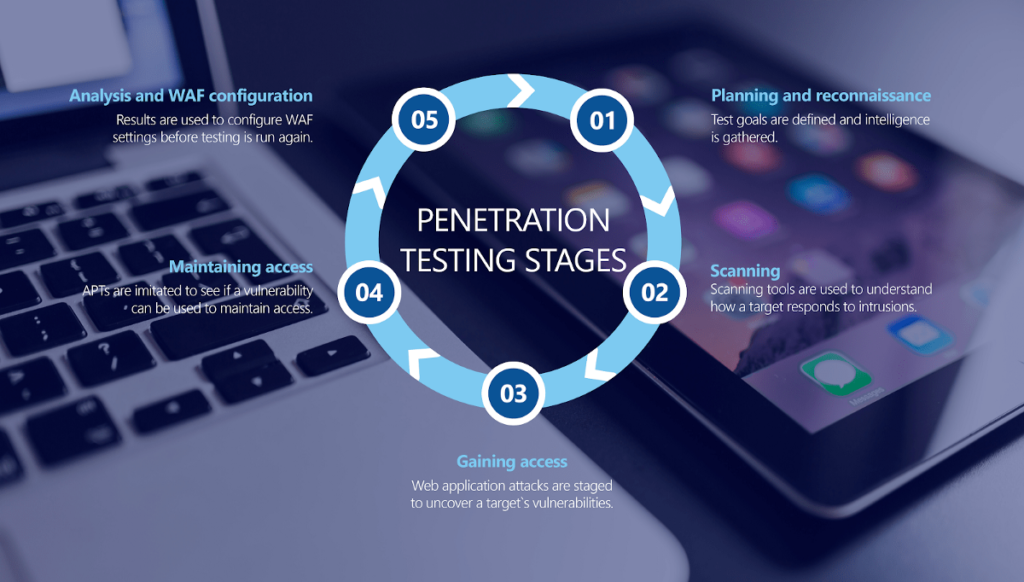 PENETRATION TESTING Our cyber security engineers provide penetration testing services to help assess you network architecture, implement and manage the best possible security solution to reduce potential risk of your assets.